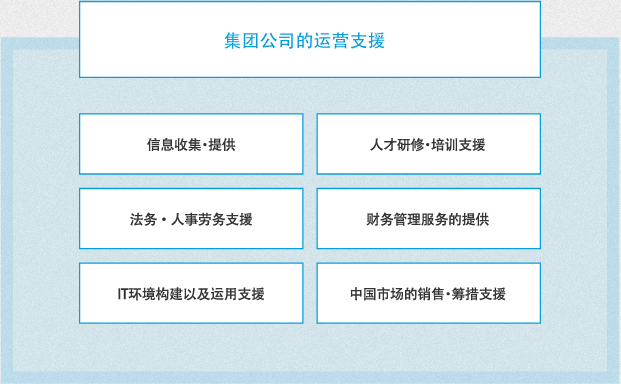 集团公司的运营支援 信息收集・提供 人才研修・培训支援 宣传活动（开展商品展出室） 财务管理服务的提供 IT环境构建以及运用支援 中国市场的销售・筹措支援