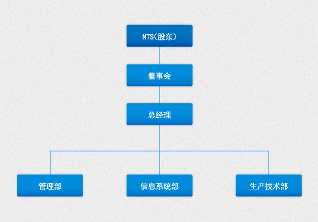 总经理 副总经理 副总经理 信息系统部 副部长 IT担当 管理部 财务科长 财务・人事・总务担当 总务・翻译担当 生产技术部 产品质量担当