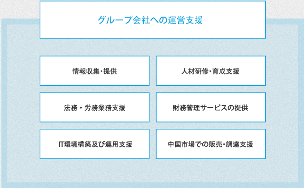 グループ会社への運営支援 情報収集・提供 人材研修・育成支援  広報活動（ショールーム展開） 財務管理サービスの提供  IT環境構築及び運用支援 中国市場での販売・調達支援