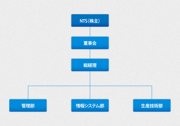 総経理 副総経理 副総経理 情報システム部 副部長 IT担当 管理部 財務課長 財務・人事・総務担当 総務・通訳担当 生産技術部 品質フォロー担当